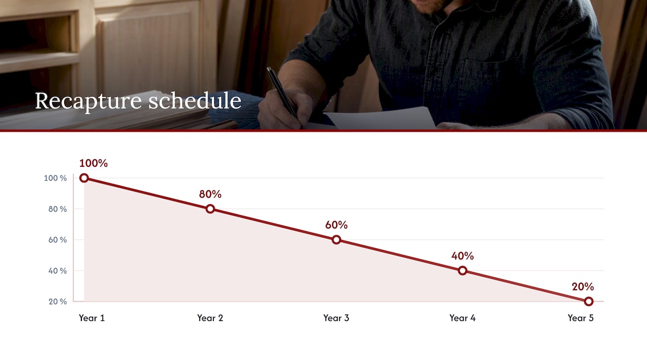 Five-year historic credit recapture schedule